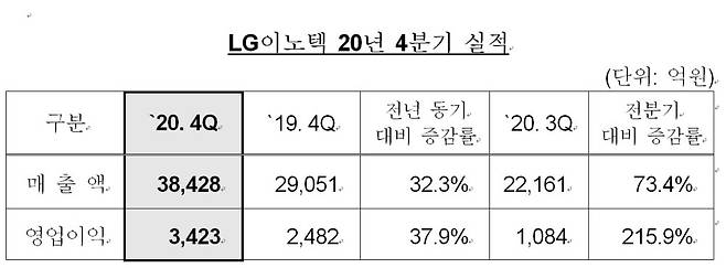 LG이노텍 2020년 4분기 실적. <자료=LG이노텍>