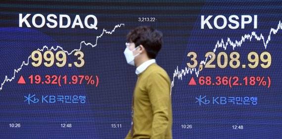 25일 증시에서 코스피는 전 거래일에 비해 68.36포인트(2.18%) 오른 3208.99로 마감, 종가기준 사상 최고치를 경신했다. 코스닥지수는 전 거래일에 비해 19.32포인트(1.97%) 상승한 999.30으로 마감하며 '천스닥'에 바짝 다가섰다. 사진=김범석 기자