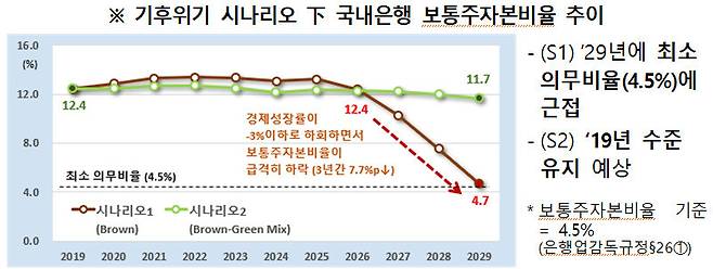 자료: 금융감독원