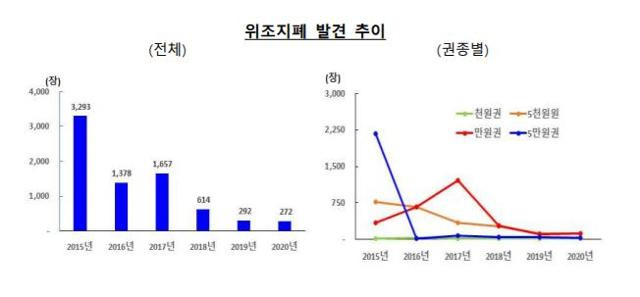 위조지폐 발견 추이. 한국은행 제공