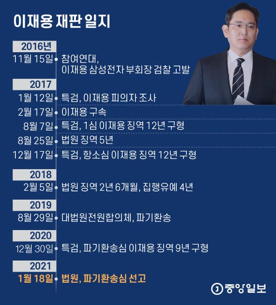 이재용 재판 일지. 그래픽=김은교 kim.eungyo@joongang.co.kr