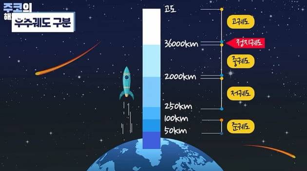 우주 궤도 구분 / 주코노미TV 캡처