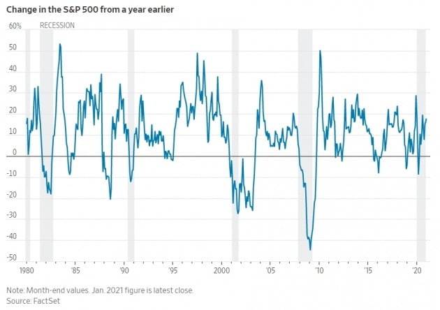 미국 뉴욕 증시는 역사적으로 급등락을 반복해 왔다. 미 중앙은행(Fed) 자료 캡처