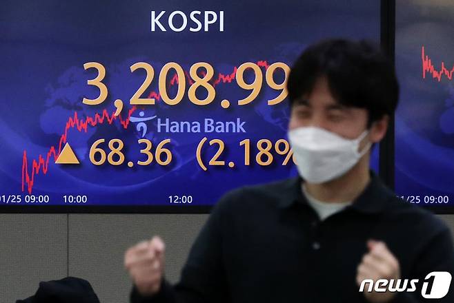 코스피가 14일 만에 3,200선을 돌파하며 종가 기준 사상 최고치를 기록한 25일 오후 서울 중구 하나은행 딜링룸 전광판의 코스피 지수가 전 거래일 대비 68.36포인트(2.18%) 오른 3208.99를 나타내고 있다. 이날 코스닥 지수도 전 거래일 대비 19.32포인트(1.97%) 오른 999.30로 사상 최고치를 기록하며 장을 마쳤다. /사진=뉴스1