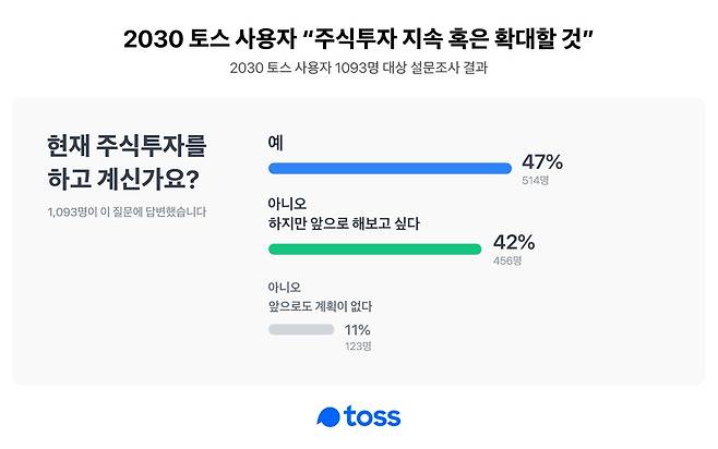 토스를 이용하는 20~30대 10명 중 9명이 주식투자를 하고 있거나 할 계획이 있는 것으로 나타났다./사진=토스
