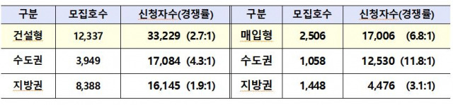 LH 전세형 주택 유형별 청약 결과