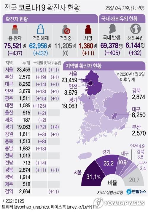 [그래픽] 전국 코로나19 확진자 현황 (서울=연합뉴스) 이재윤 기자 =  yoon2@yna.co.kr