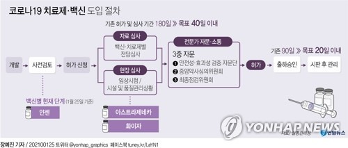 [그래픽] 코로나19 치료제·백신 도입 절차 (서울=연합뉴스) 장예진 기자 =  jin34@yna.co.kr