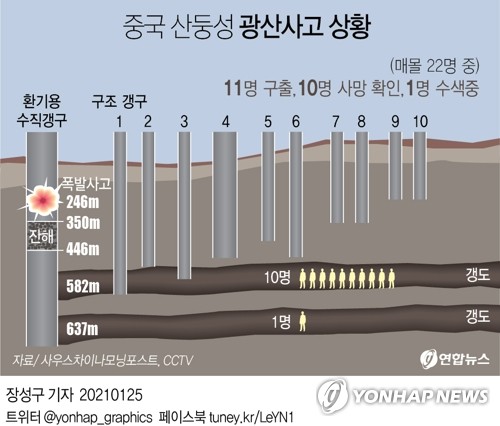 [그래픽] 중국 산둥성 광산사고 상황(종합) (서울=연합뉴스) 장성구 기자 =  jin34@yna.co.kr