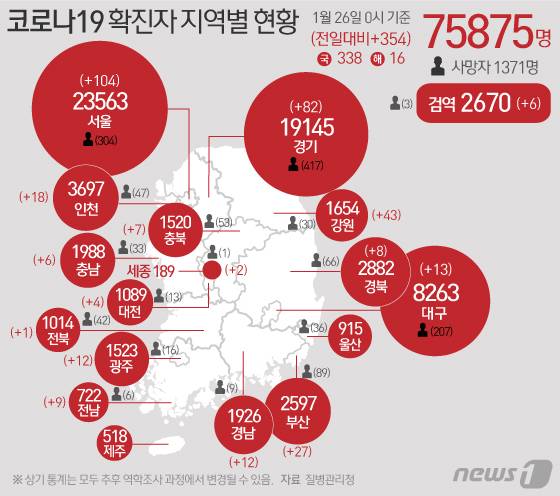 26일 질병관리청 중앙방역대책본부에 따르면 이날 0시 기준 국내 코로나19 누적 확진자는 354명 증가한 7만5875명으로 나타났다. 신규 확진자 354명(해외유입 16명 포함)의 신고 지역은 서울 101명(해외3명), 경기 79명(해외 3명), 강원 42명(해외 1명), 부산 27명, 인천 16명(해외 2명), 대구 12명(해외 1명), 광주 12명, 경남 12명, 전남 9명, 경북 8명, 충북 7명, 충남 6명, 대전 4명, 세종 2명, 전북 1명, 검역 과정 6명이다. © News1 이지원 디자이너