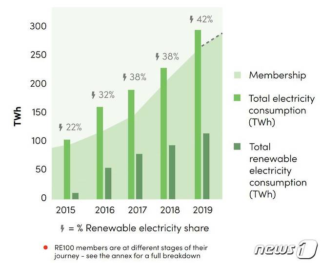 RE100 참여 기업의 재생에너지 사용량 및 비율 변화. (출처 2020 RE100 Annual Report) © 뉴스1