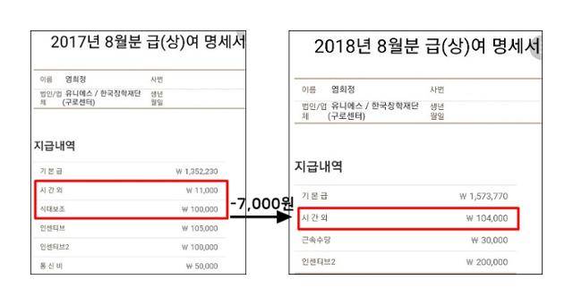 한국장학재단 콜센터 상담원 염희정(45)씨의 월급 명세서. 그의 도급업체는 2017년 시간외수당과 식대로 총 111,000원 지급했는데, 최저임금이 오른 2018년 두 항목을 '시간외 수당'으로 합치며 7,000원 줄어든 10만4,000원을 지급했다. 적은 돈 같지만 도급업체 소속 상담사가 300명이다. 염씨는 "1명 당 7,000원씩 줄여 업체는 1년간 2,100만원의 수익을 올린 것"이라고 말했다. 염희정씨 제공