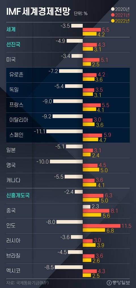 IMF 세계경제전망. 그래픽=김영희 02@joongang.co.kr
