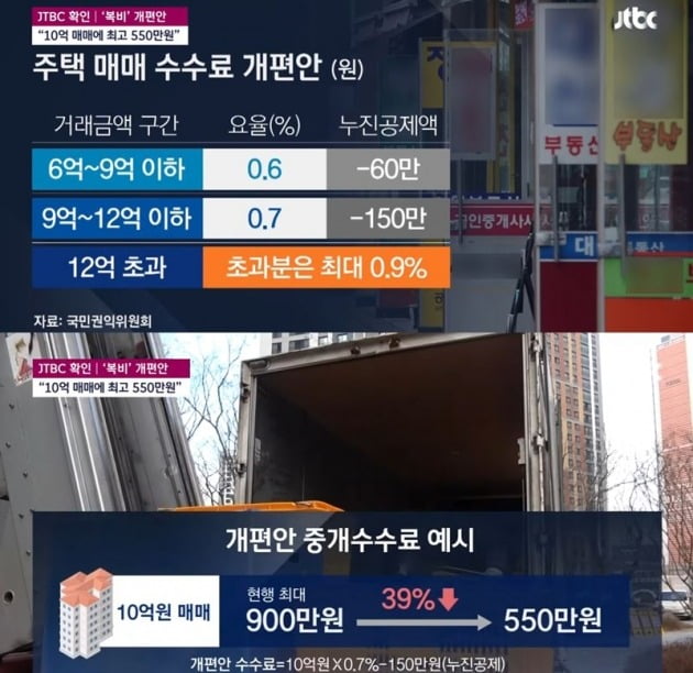 JTBC는 정부가 부동산 중개 수수료 인하를 확정했다고 보도했다. / 자료= JTBC 보도화면