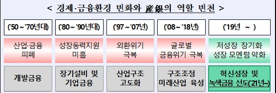 자료=산은