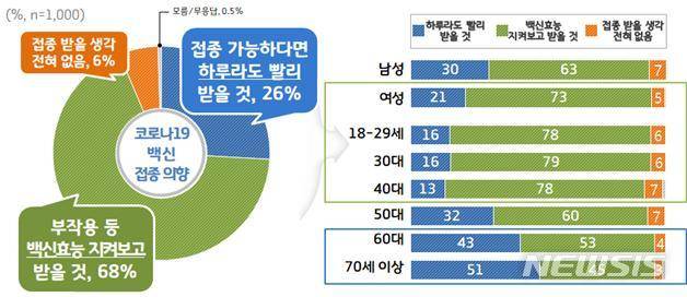 [수원=뉴시스] 코로나19 백신 접종 의향.