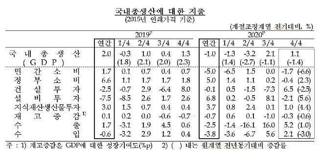 2020년 연간 및 4분기 국내총생산 성장률. 한국은행 제공