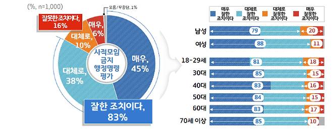 5인이상 사적모임 금지 행정명령 평가. 경기도 제공