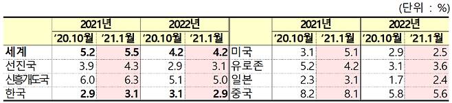 2021년 1월 IMF 세계경제전망 수정. 기재부 제공