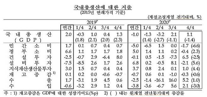 2020년 연간 및 4분기 국내총생산(GDP) 성장률(속보치)