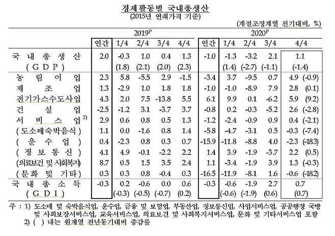 국내총생산 업종별 성장률