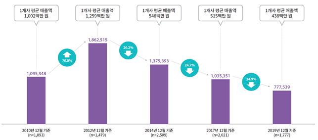 한국언론진흥재단이 26일 발간한 ‘2020 잡지산업 실태조사’의 1개사 평균 매출액 추이. 언론재단 제공