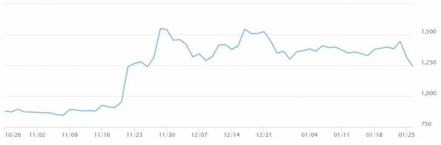 대한전선 최근 3개월간 주가 추이