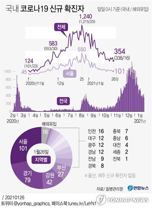 [그래픽] 국내 코로나19 신규 확진자 (서울=연합뉴스) 이재윤 기자 =  yoon2@yna.co.kr