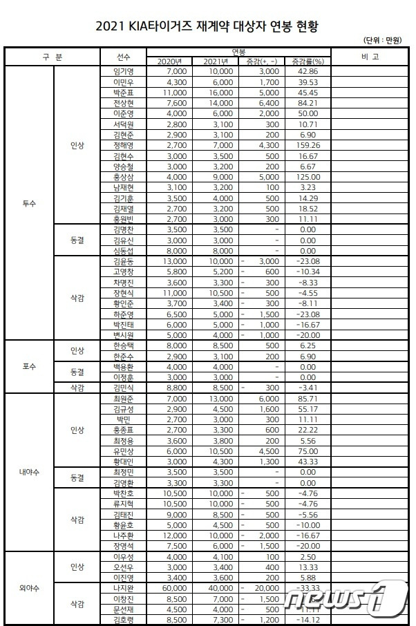 KIA 타이거즈 2021시즌 연봉. (KIA 타이거즈 제공)© 뉴스1