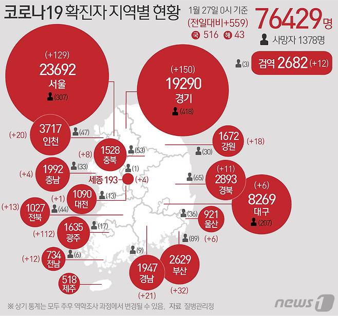 27일 질병관리청 중앙방역대책본부에 따르면 이날 0시 기준 국내 코로나19 누적 확진자는 559명 증가한 7만6429명으로 나타났다. 신규 확진자 559명(해외유입 43명 포함)의 신고 지역은 경기 137명(해외 13명), 서울 120명(해외 9명), 광주 112명, 부산 31명(해외 1명), 경남 20명(해외 1명), 인천 17명(해외 3명), 강원 18명, 전북 11명(해외 2명), 전남 12명, 경북 10명(해외 1명), 충북 8명, 대구 6명, 울산 5명(해외 1명), 세종 4명, 충남 4명, 대전 1명, 검역 과정 12명이다. © News1 최수아 디자이너