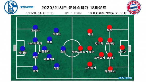 살케vs뮌헨 선발 명단. 이날은 킴미히가 미드필더로 뛰었다