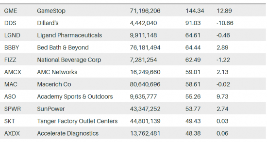 투자 전문지 배런즈가 소개한 공매도 비중이 높은 소형주