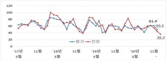 전문건설업 경기실사지수 평가 및 전망 추이 (자료=대한건설정책연구원)