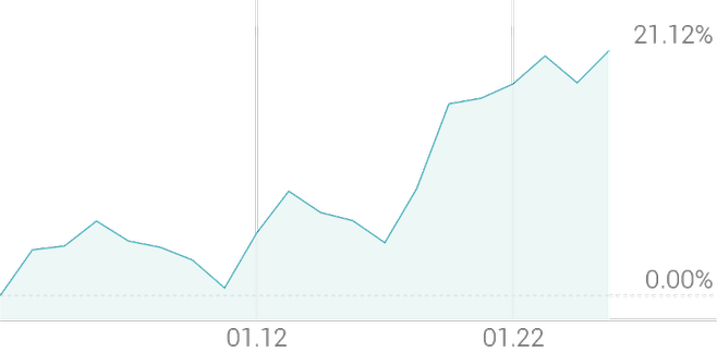 1개월 등락률 +22.75%