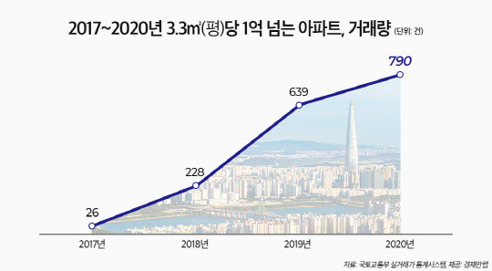 경제만랩이 분석한 2017년부터 2020년 3.3㎡당 1억원 이상 아파트 거래량 그래프. <경제만랩 제공>