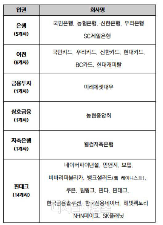 마이데이터 본허가 28개사 목록 (금융위원회 제공)