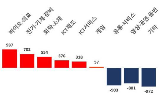 <2019년 대비 2020년 업종별 벤처투자 증감 현황>



(단위 : 억원)