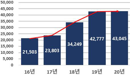 <최근 5년간 벤처투자 실적(단위 : 억원)>