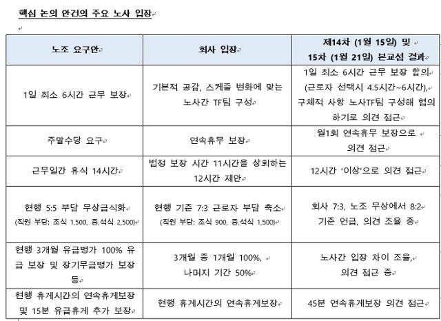 이케아코리아가 공개한 '핵심 논의 안건의 주요 노사 입장' 내용