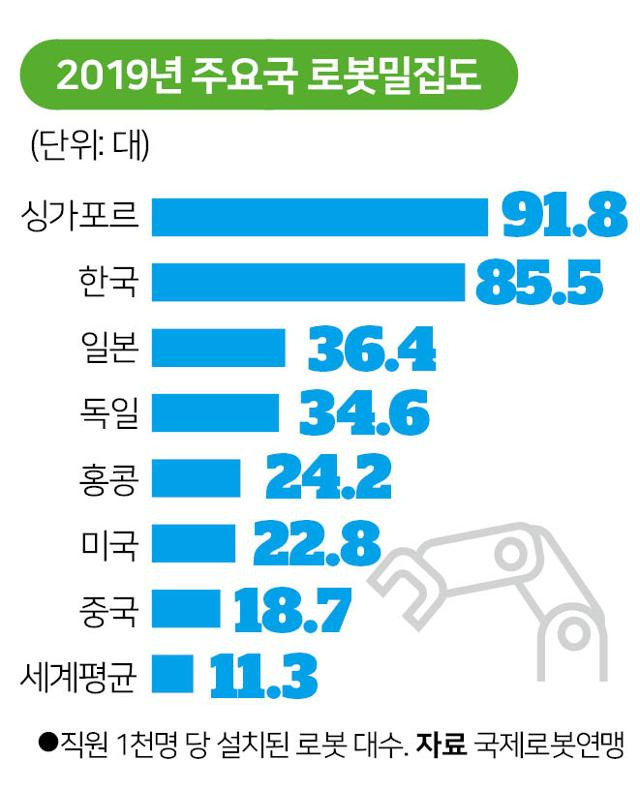 2019년 주요국 로봇밀집도