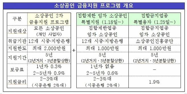 소상공인 금융지원 프로그램 개요  [사진=금융위원회 ]