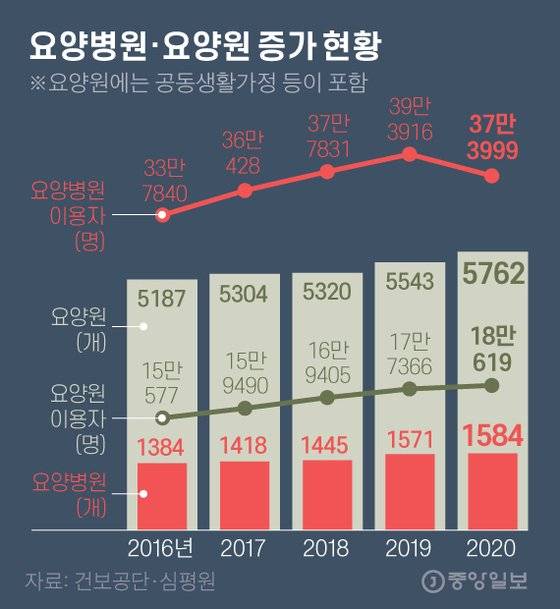 요양병원·요양원 증가 현황. 그래픽=김영옥 기자 yesok@joongang.co.kr