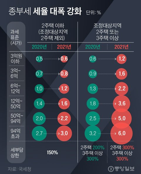 종부세세율. 그래픽=김경진 기자 capkim@joongang.co.kr