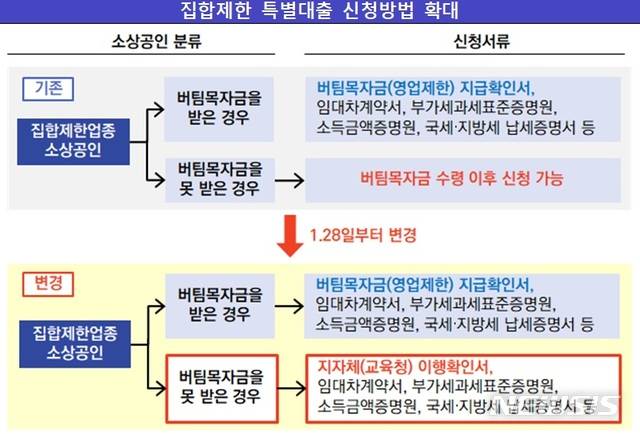 [서울=뉴시스]집합제한업종 특별대출 신청방법.2021.01.27.(사진=금융위원회 제공)photo@newsis.com