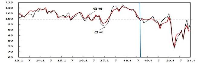 소비자심리지수 추이.  한은 충북본부 제공