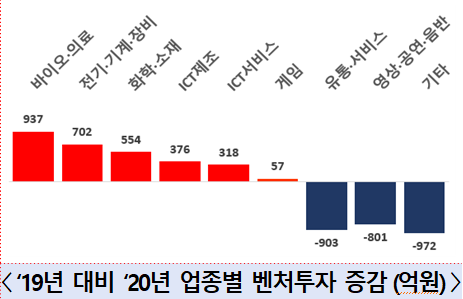 2019년 대비 2020년 업종별 벤처투자 증감 (단위: 억원) 중소벤처기업부 제공.