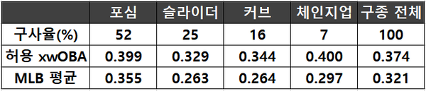 <르위키의 메이저리그 구종별 기록>