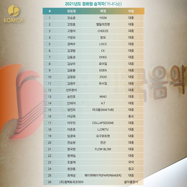 2021년 한국음악저작권협회 정회원 승격 명단 [한국음악저작권협회 제공. 재판매 및 DB 금지]