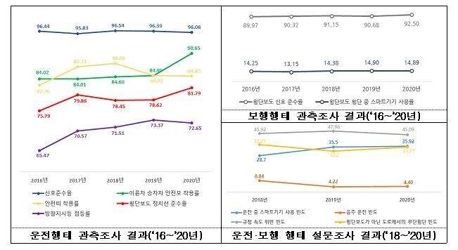 교통문화지수 항목별 추이 [국토교통부 제공. 재판매 및 DB 금지]