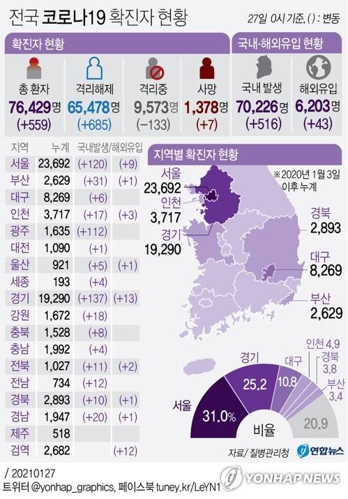 [그래픽] 전국 코로나19 확진자 현황 (서울=연합뉴스) 박영석 기자 =  zeroground@yna.co.kr